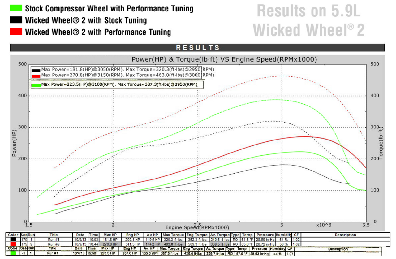 DIESELSITE Wicked Wheel 2 - 2003-2004.5 5.9L 24V Cummins - Graph View