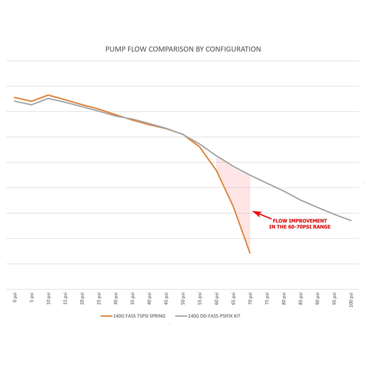 Driven Diesel FASS Pump 75psi Regulator Kit (DD-FASS-PSIFIX) Graph View