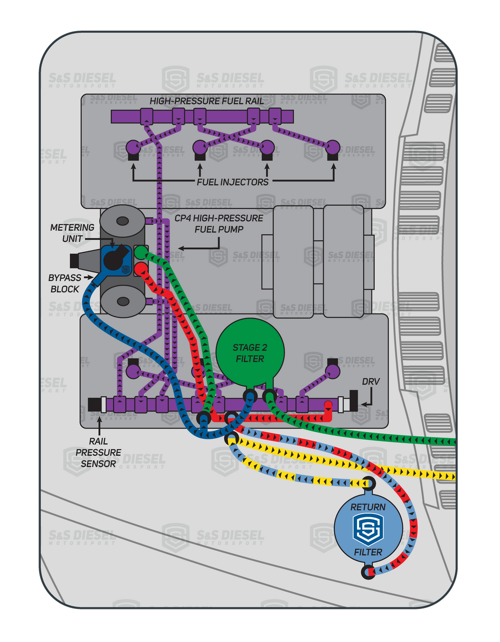 S&S Diesel Motorsport Gen2 6.7L Power Stroke CP4.2 Bypass Kit with Return Filter Assembly- Graph View