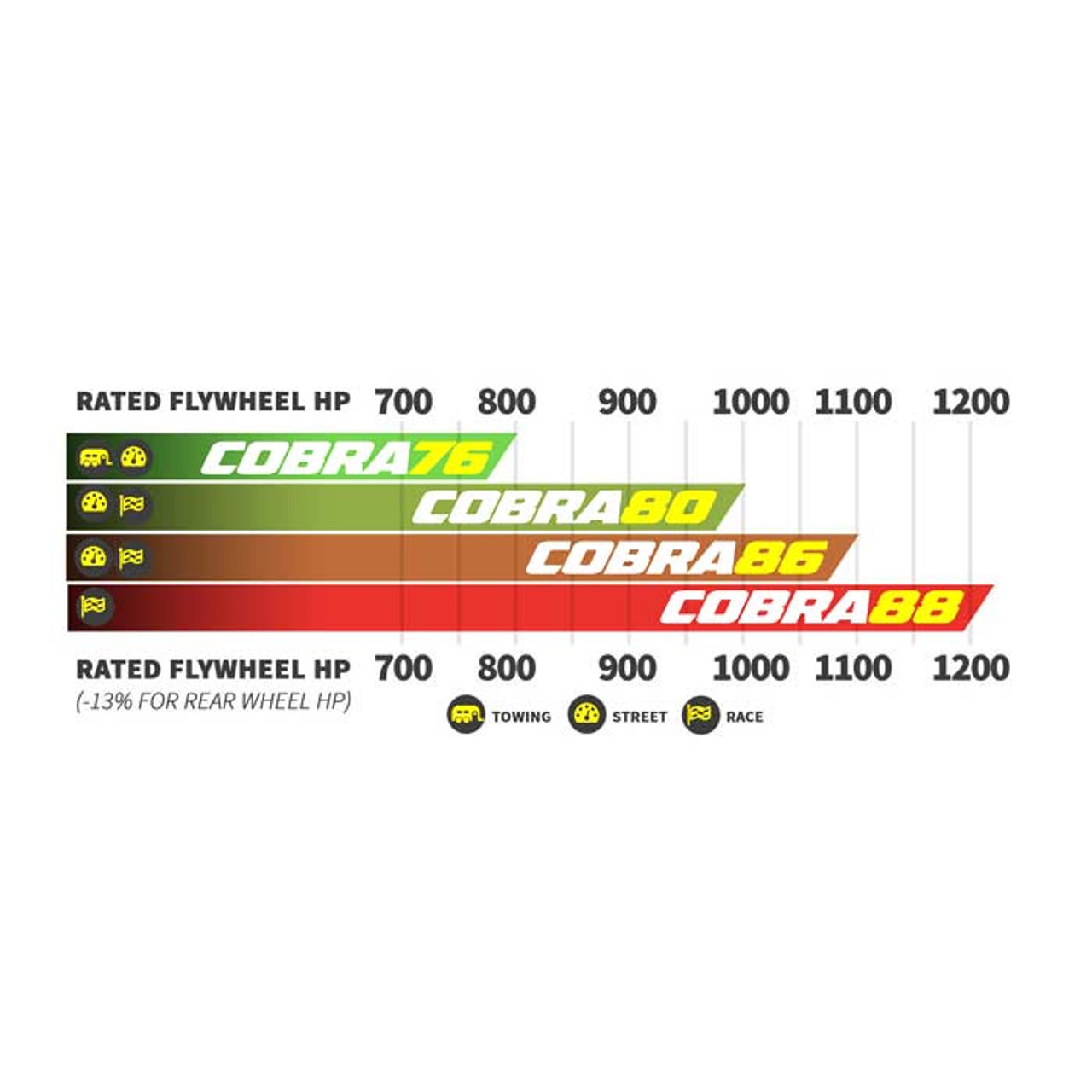 BD-POWER COBRA TWIN TURBO KIT S364.5SX-E/S480SX-E 2003-2007 DODGE 5.9L CUMMINS (BD1045783)HP GRAPH 