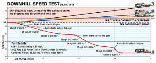 Banks Power Brake with Switch 2006 to 2007 6.6L LBZ Duramax (BP55448)-Graph View