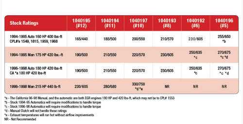 BD Power Fuel Control Plate 1994 to 1998 5.9L 12V Cummins-Application Chart