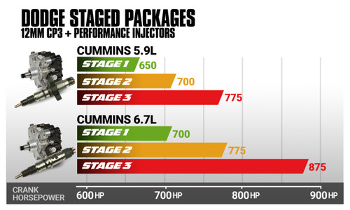 BD 5.9L Cummins Stage 3 Performance CR Pump & Injectors Package - Dodge 2003-2004