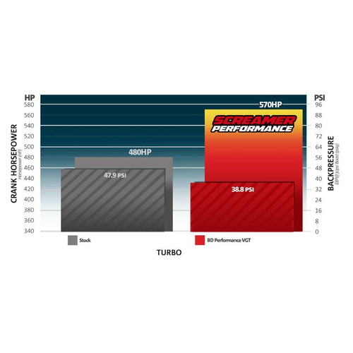 Chart showing performance with Screamer Turbo from BD-Power - Graph Stats View