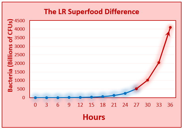 LR Superfood chart