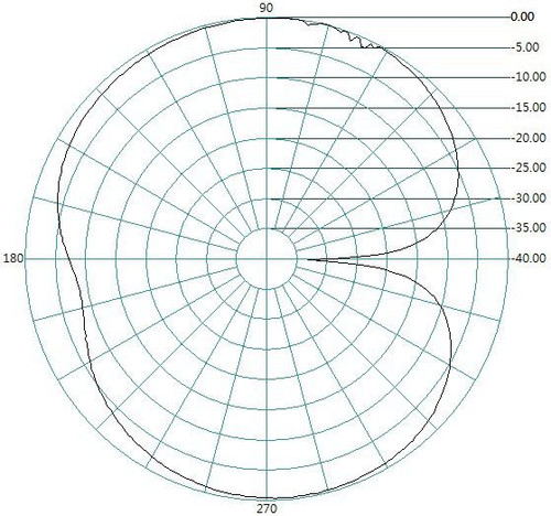 Omni Radiator Pattern Antenna 900MHz Omni 2dBi Outdoor Weatherproof. SMA