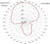 Radiation Pattern GPS YZ plane