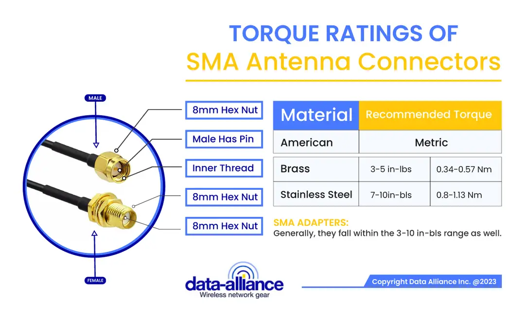 Torque ratings SMA cable 