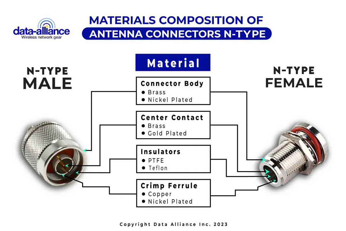 U.FL to Type N Connector Antenna Cables