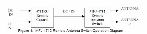 MFJ-4712, REMOTE ANTENNA SWITCH, 2 POSITIONS