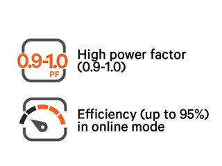 Graphic of 0.9-1.0 PF with text that says High power factor (0.9-1.0) and Graphic of meter with text that says Effeciency (up to 95%) in online mode