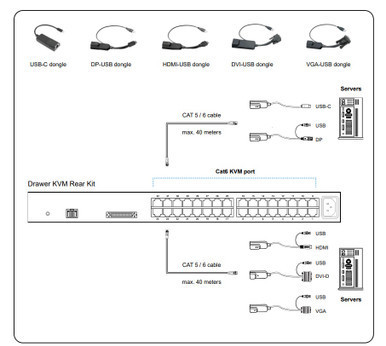 Rack Console with Two User CATx KVM