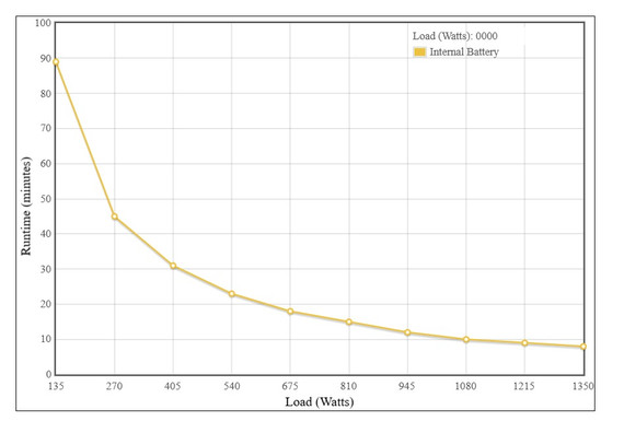 Liebert PSI5-1500RT120LIN Runtime Graph