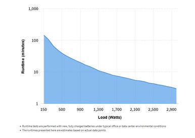 Runtime graph of the 5PX3000HRTG2 5PX G2 3000VA 3000W 208V Line-Interactive UPS