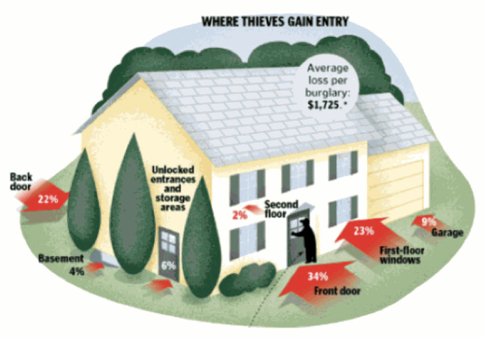 Fortifying Home