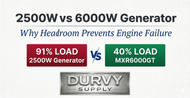 2500W vs 6000W Generator: Headroom Explained