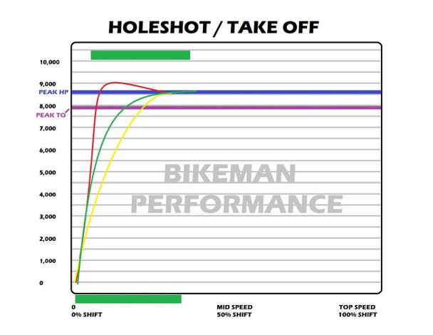 Bikeman Performance Polaris RZR XP Turbo Stage 2 Snypr Clutch Kit  UTVS0084223