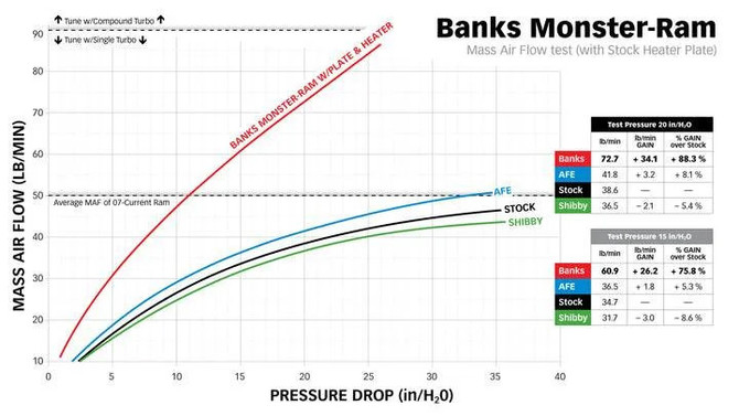 Banks Engineering Monster-Ram Intake System - RAW - 2019-2023 RAM 3500-5500 6.7L CUMMINS CHASSIS-CAB ONLY 42805-N 