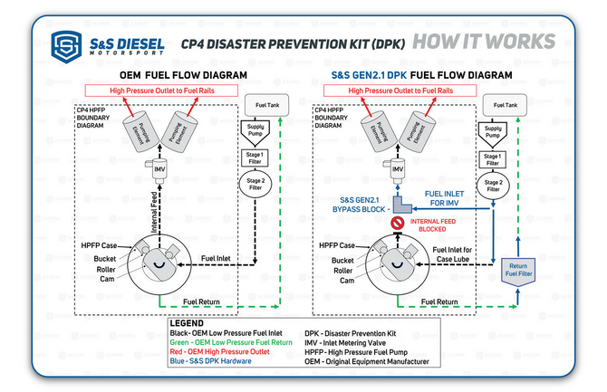 Bosch - NEW Fuel Injection Pump + S/S Bypass Bundle - 2015-2019 Ford 6.7L Power Stroke - 2017-2019 Cab-Chassis
