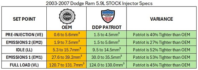 DDP - Patriot Series Reman Injector - Stock - 2003-2004 Dodge RAM 5.9L Cummins - DDPP305-STK