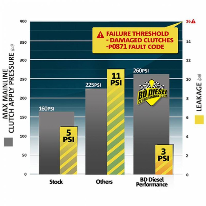 BD Diesel Performance BD - Protect68 Gasket Plate Kit - 2007.5-2018 Dodge with 68RFE 1030373 