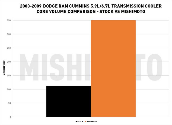 Mishimoto - Transmission Cooler - Direct Fit - 2003-2009 Dodge RAM 5.9L/6.7L MMTC-RAM-03SL