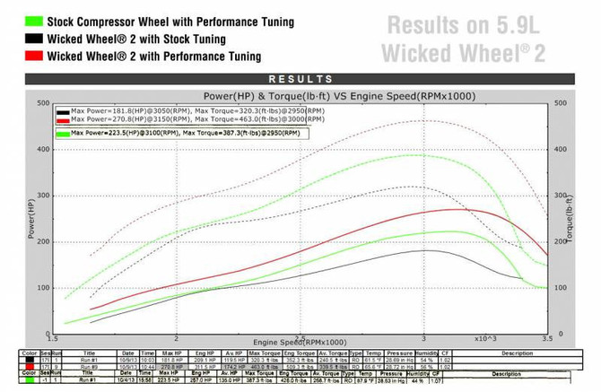 Performance Diesel Parts Wicked Wheel(R) 2 for the 2005 - 2015 5.9L & 6.7L  Cummins stock turbo WW3505 