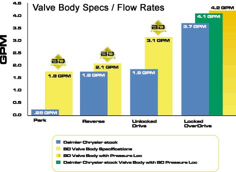 BD Valve Body for 1994 to 1995 Dodge with 47RH