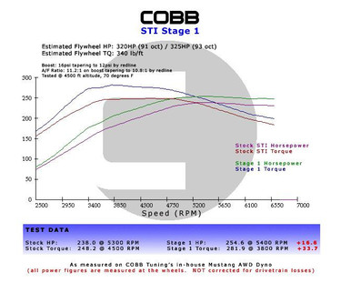 Subaru WRX / STI / FXT Stage 1+ Power Package w/V3 - 615X01P-BK
