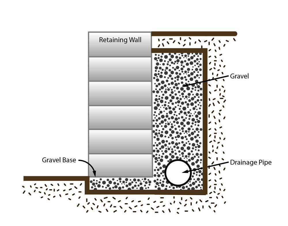 retaining wall with drainage pipe