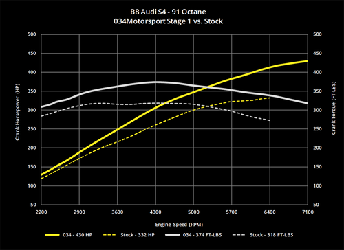 034Motorsport Dynamic+ ECU Software - 3.0TFSI V6 Supercharged