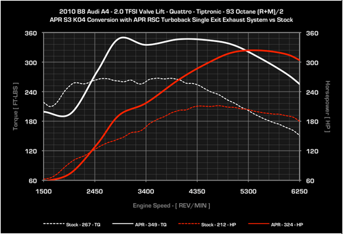 APR K04 Turbocharger Kit - Audi A4/A5 (B8) 2.0TFSI Valve Lift