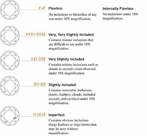 GIA Clarity Table