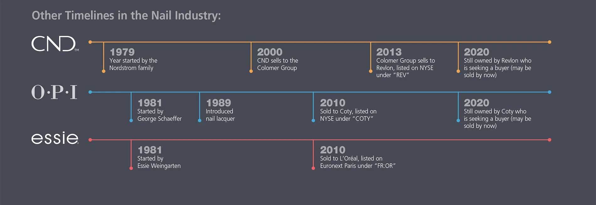 Other Timelines in the Nail Industry Other Timelines in the Nail Industry