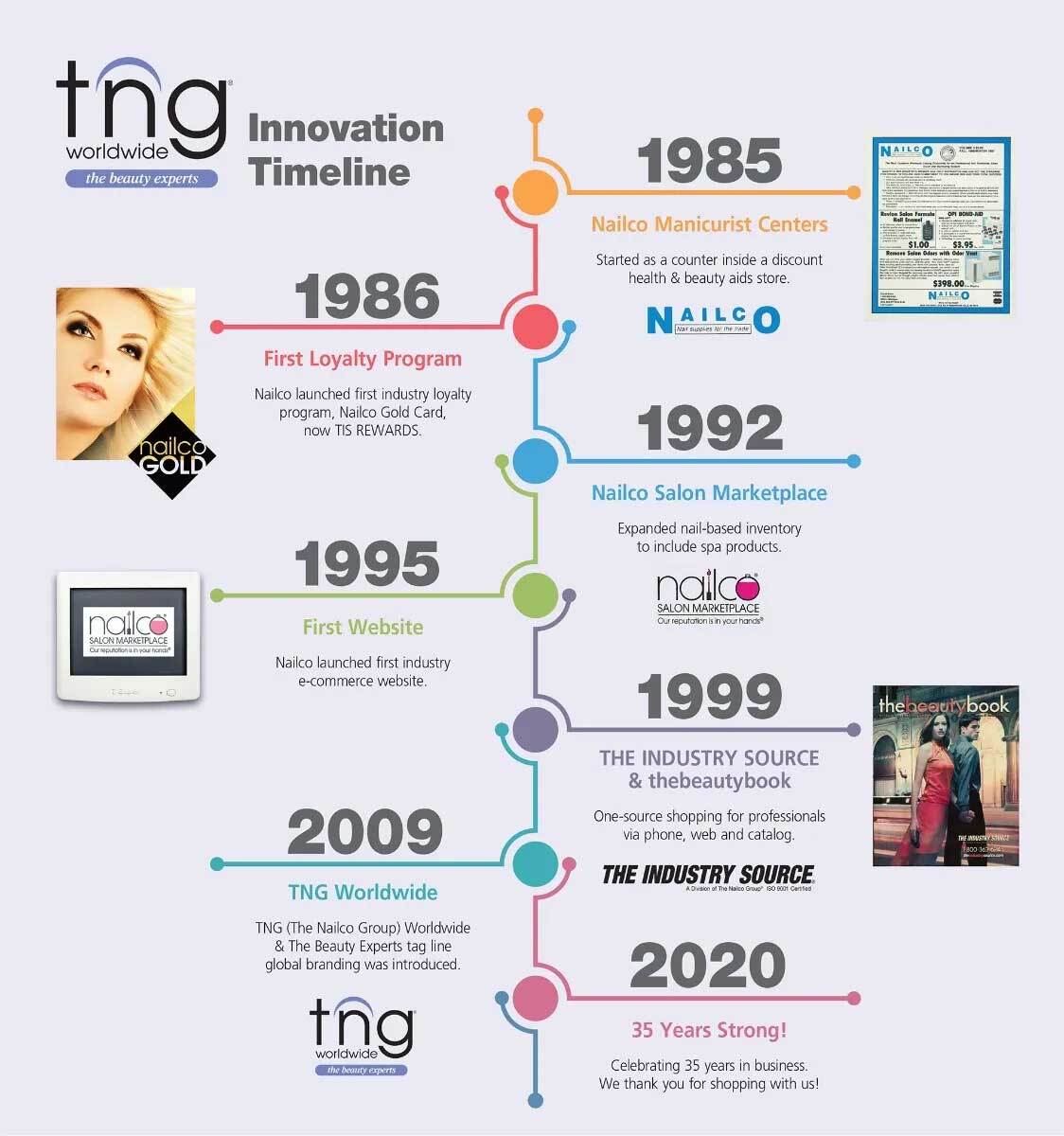 TNG Worldwide Timeline TNG Worldwide Timeline