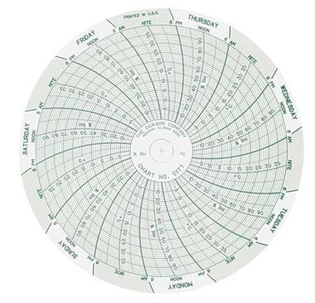 C177 DICKSON Chart, 4 In, -10 to40 C, 0 to100, 7Day, PK 60