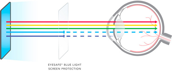 How Eyesafe works