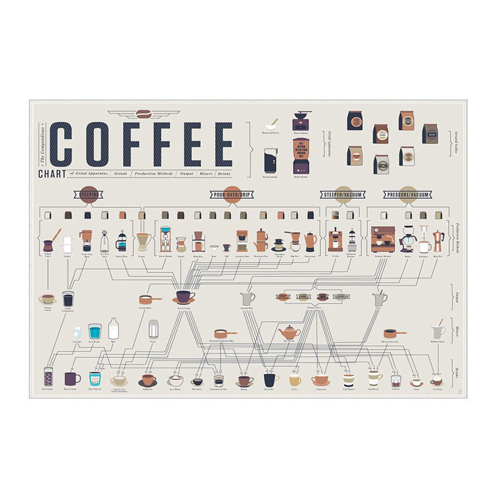 The Compendious Coffee Chart
