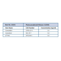 Phytocannabinoid Mixture 3 (CRM) (1mL, 1 mg/mL), Solution in Methanol