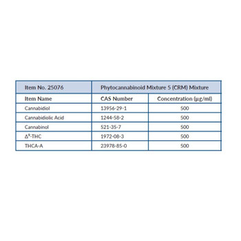 Phytocannabinoid Mixture 5 (CRM) 500µg/ml in Acetonitirile