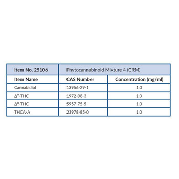 Phytocannabinoid Mixture 4 (CRM) (1 mg/mL), Solution in Acetonitrile