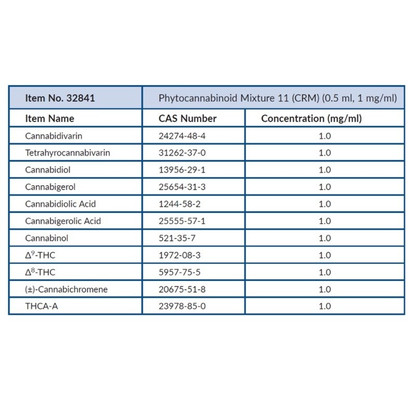 Phytocannabinoid Mixture 11 (CRM) (0.5 mL, 1 mg/mL), Solution in Acetonitrile