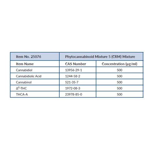 Phytocannabinoid Mixture 5 (CRM) 500µg/ml in Acetonitirile