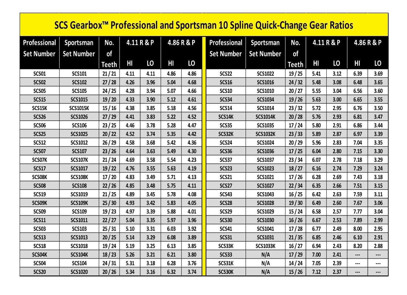 SCS Quick Change Gear Set Chart