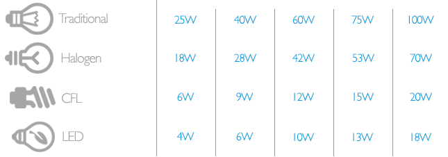 Led Watt Equivalent Chart