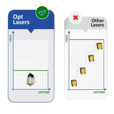 Opt Lasers OPT-006367 XT-50 6W Plug&Play Laser Kit for All CNC Machines
