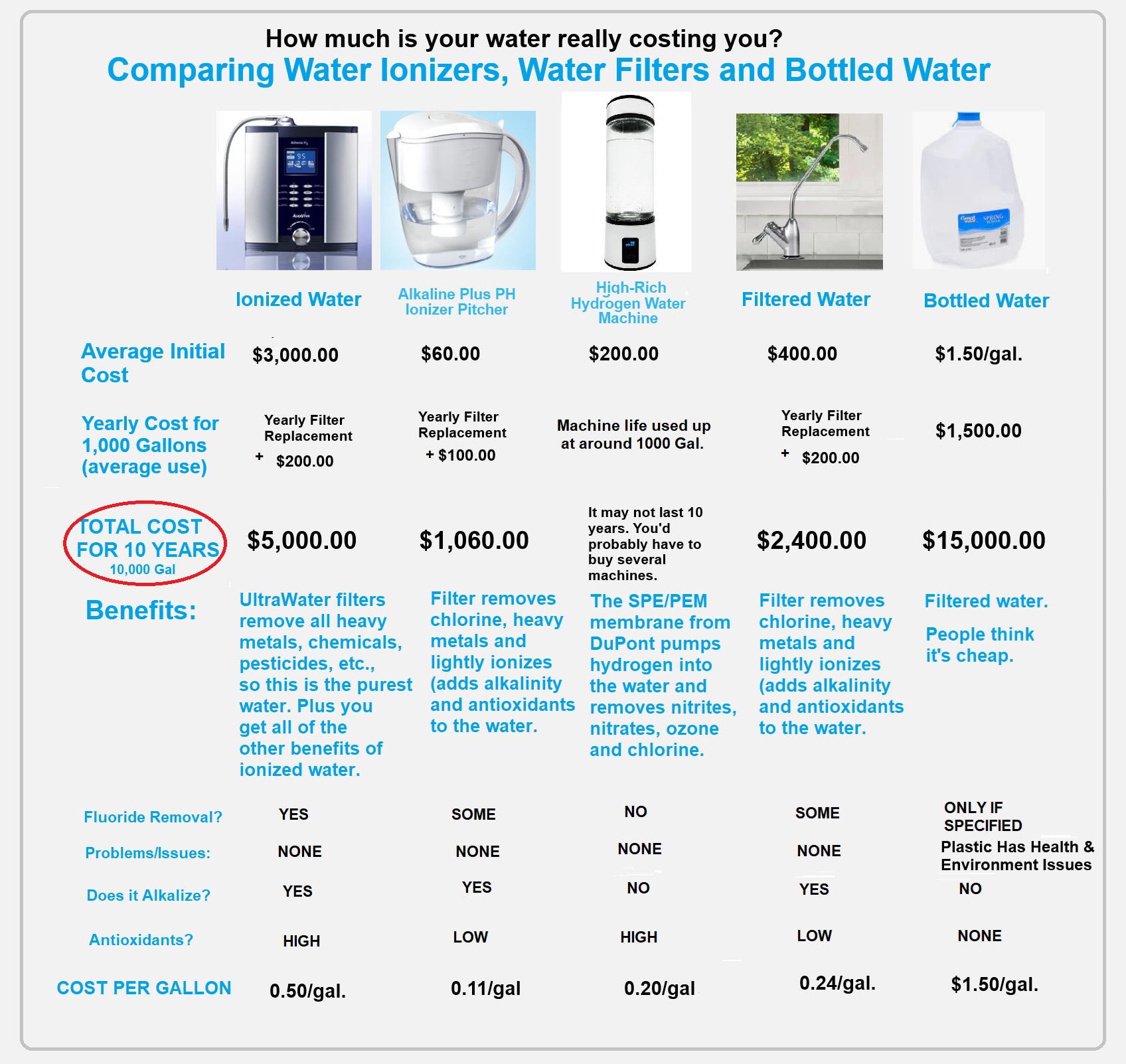 Infographic comparing the long-term cost and health benefits of water ionizers, hydrogen machines, filters, and bottled water.