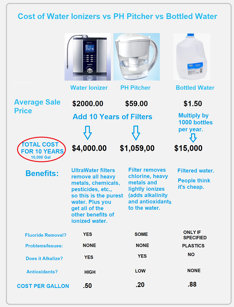 https://cdn11.bigcommerce.com/s-bz401t/product_images/uploaded_images/comparing-waterionizers-filters-bottled-water.png