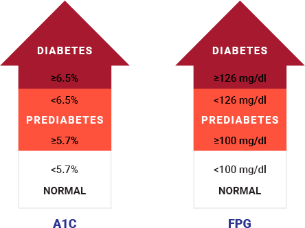 How PreDia® is Different