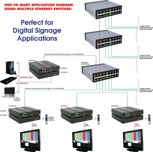 HDMI Extender Over Local Area Network Switch